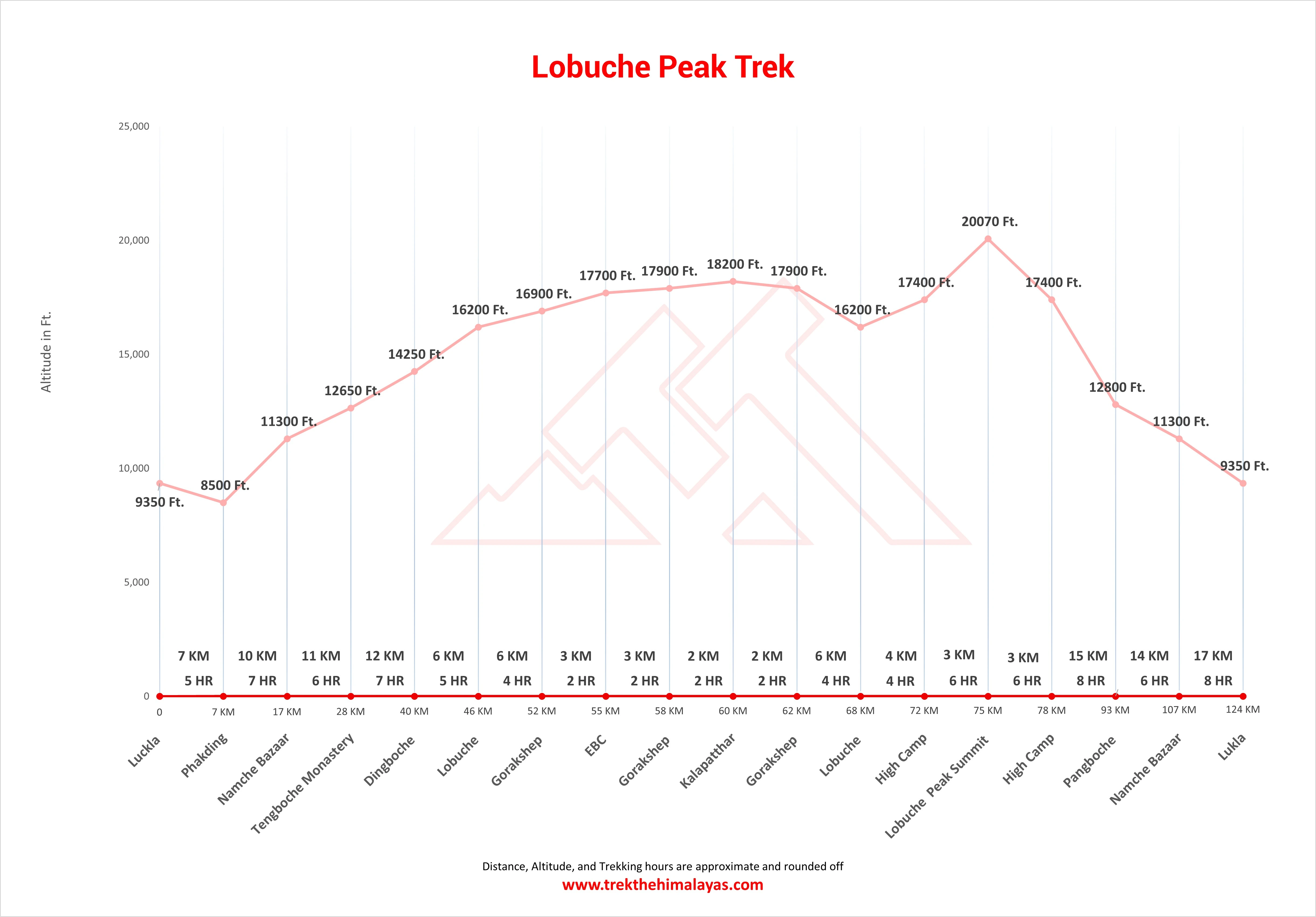 Lobuche Peak Trek Maps